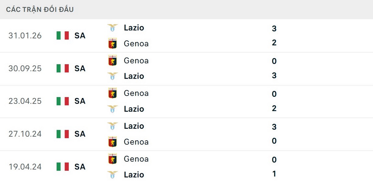 Lazio thắng cả 6 trận đối đầu gần nhất trước Genoa
