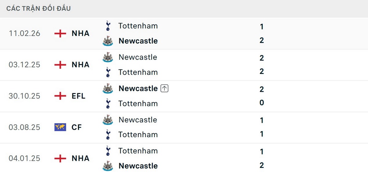 Lịch sử nghiêng về phía Newcastle